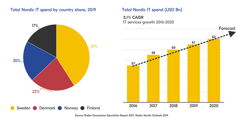 total-nordic-it-spend-by-country-share-2019.png